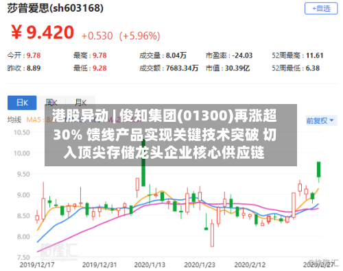 港股异动 | 俊知集团(01300)再涨超30% 馈线产品实现关键技术突破 切入顶尖存储龙头企业核心供应链