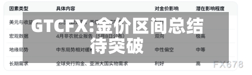 GTCFX:金价区间总结待突破