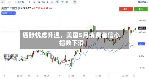 通胀忧虑升温，美国5月消费者信心指数下滑