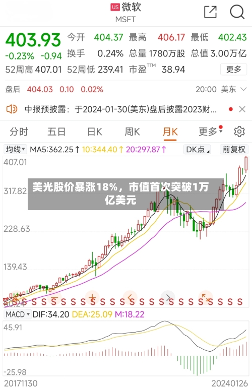 美光股价暴涨18%，市值首次突破1万亿美元