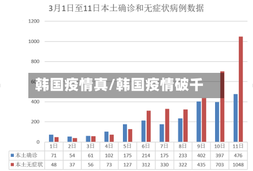 韩国疫情真/韩国疫情破千