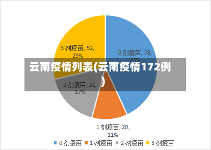云南疫情列表(云南疫情172例)