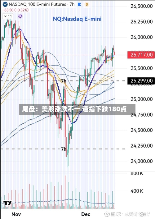 尾盘：美股涨跌不一 道指下跌180点