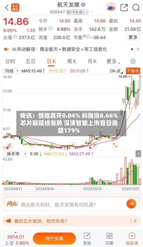 快讯：恒指高开0.04% 科指涨0.66% 芯片股延续涨势 深演智能上市首日涨超179%