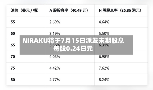 NIRAKU将于7月15日派发末期股息每股0.24日元