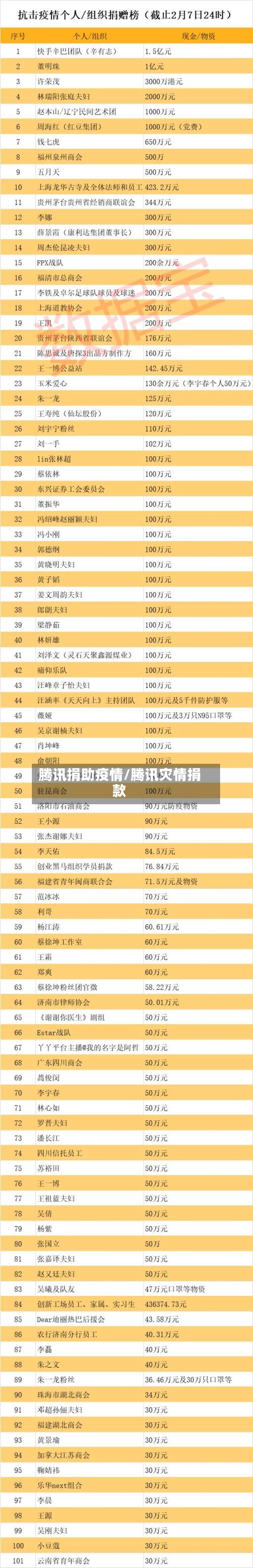腾讯捐助疫情/腾讯灾情捐款