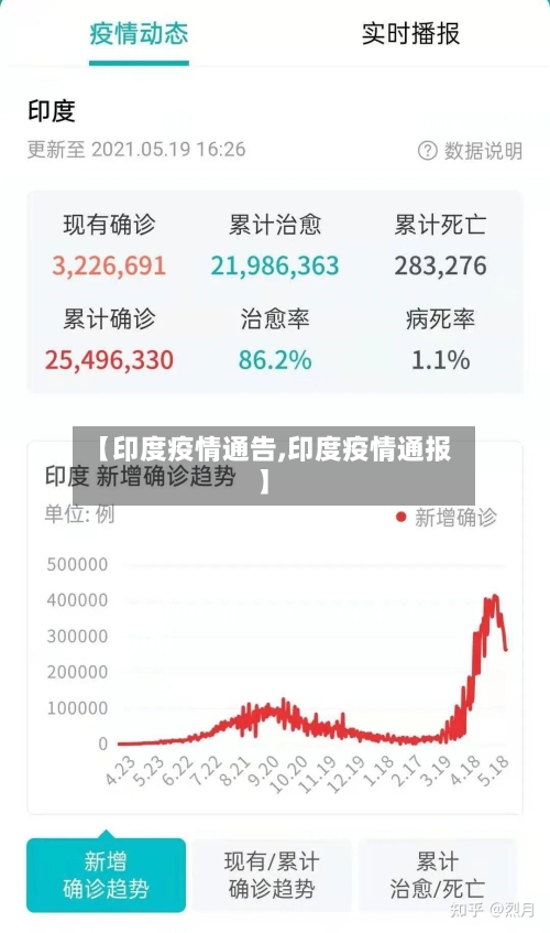 【印度疫情通告,印度疫情通报】