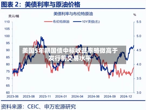 美国5年期国债中标收益率略微高于发行前交易水平