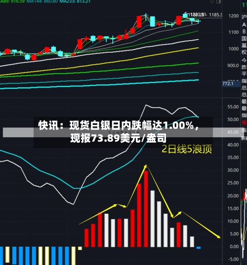 快讯：现货白银日内跌幅达1.00%，现报73.89美元/盎司