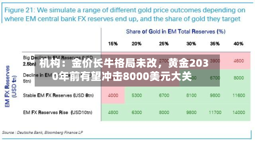 机构：金价长牛格局未改，黄金2030年前有望冲击8000美元大关