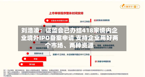 刘浩凌：证监会已办结418家境内企业境外IPO备案申请 支持企业用好两个市场、两种资源