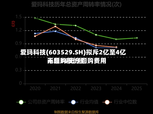 爱玛科技(603529.SH)拟斥2亿至4亿元回购股份 回购费用不超35元/股