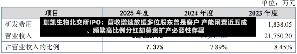 珈凯生物北交所IPO：营收增速放缓多位股东曾是客户 产能闲置近五成、频繁高比例分红却募资扩产必要性存疑