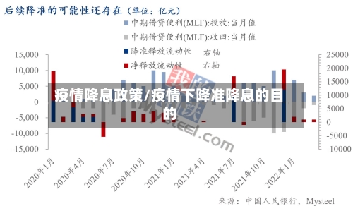 疫情降息政策/疫情下降准降息的目的