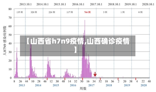 【山西省h7n9疫情,山西确诊疫情】