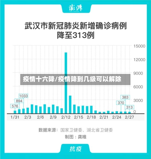 疫情十六降/疫情降到几级可以解除