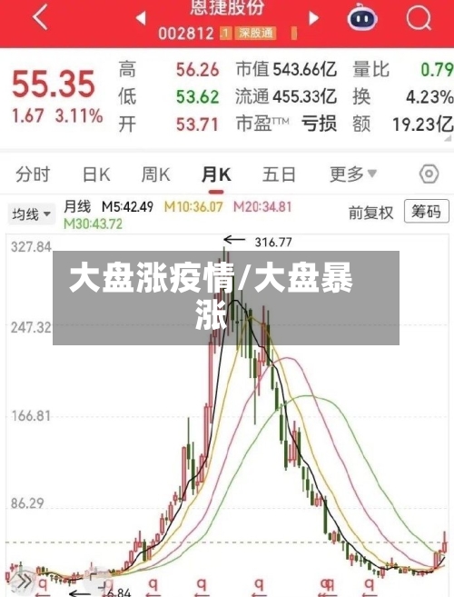 大盘涨疫情/大盘暴涨
