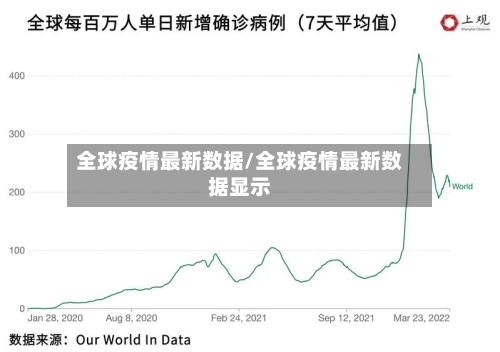 全球疫情最新数据/全球疫情最新数据显示