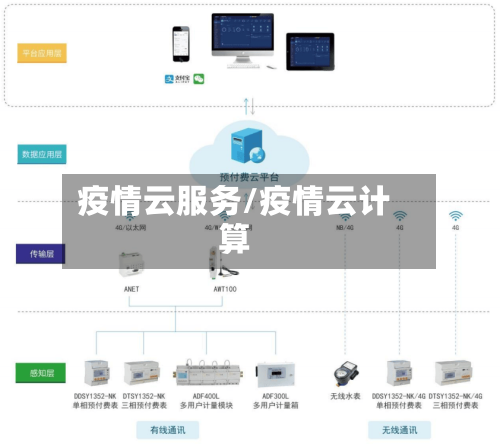 疫情云服务/疫情云计算