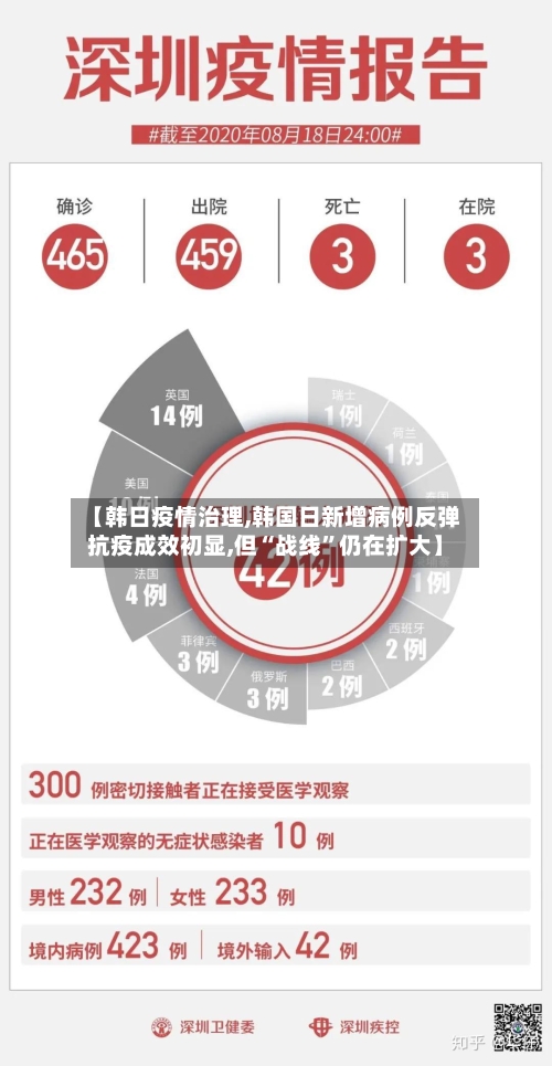 【韩日疫情治理,韩国日新增病例反弹抗疫成效初显,但“战线”仍在扩大】