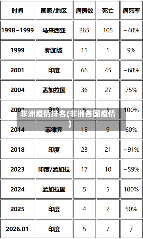 非洲疫情排名(非洲各国疫情)