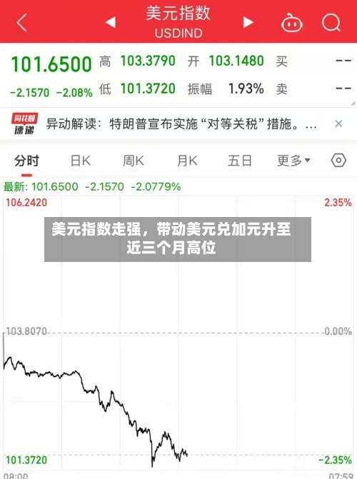 美元指数走强，带动美元兑加元升至近三个月高位