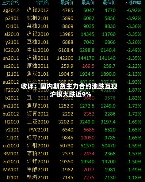 收评：国内期货主力合约涨跌互现 沪银大跌近9%