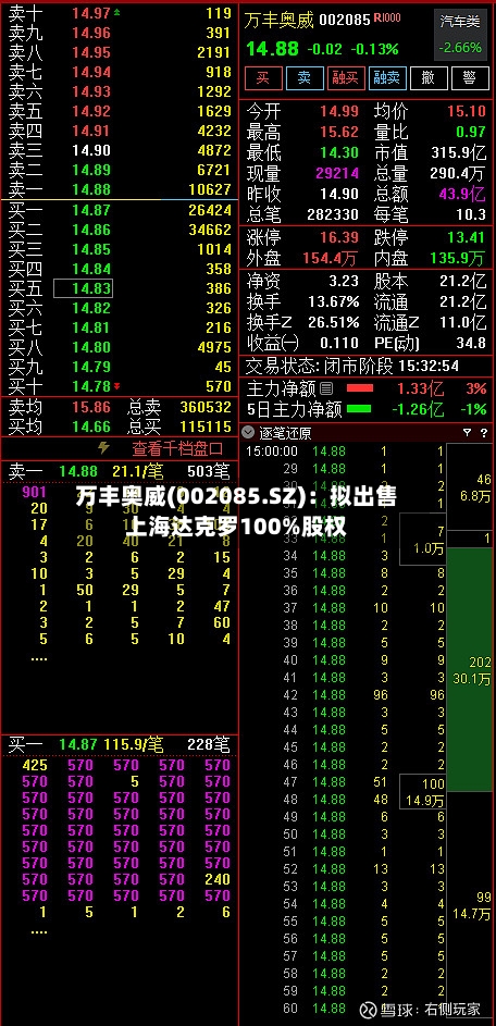 万丰奥威(002085.SZ)：拟出售上海达克罗100%股权