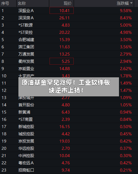 原油基金罕见涨停！工业软件板块逆市上扬！