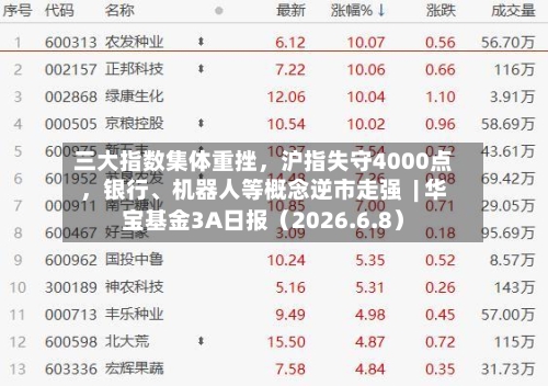 三大指数集体重挫，沪指失守4000点，银行、机器人等概念逆市走强  | 华宝基金3A日报（2026.6.8）
