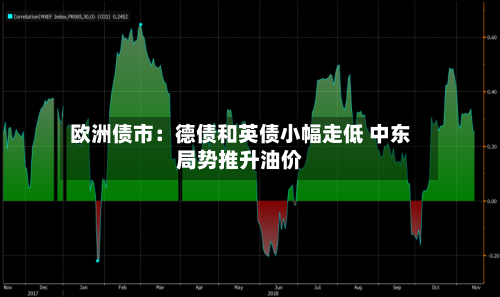 欧洲债市：德债和英债小幅走低 中东局势推升油价