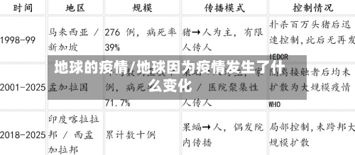 地球的疫情/地球因为疫情发生了什么变化