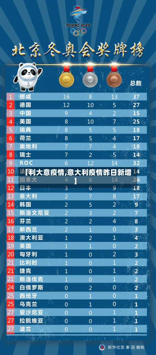 【利大意疫情,意大利疫情昨日新增】