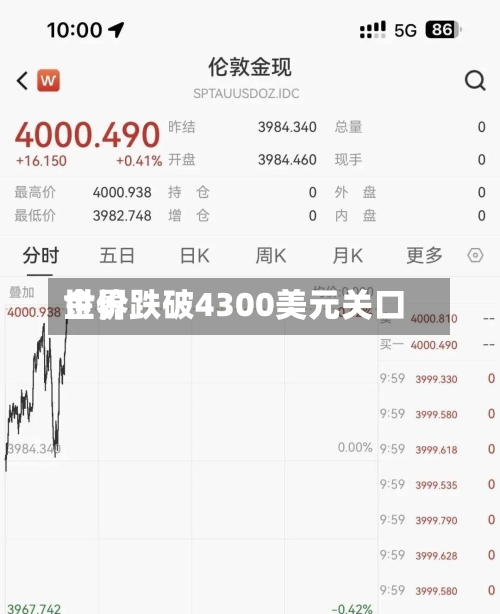世界金价跌破4300美元关口