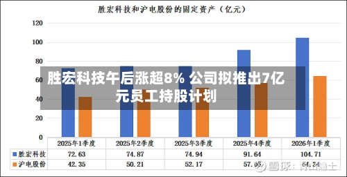 胜宏科技午后涨超8% 公司拟推出7亿元员工持股计划