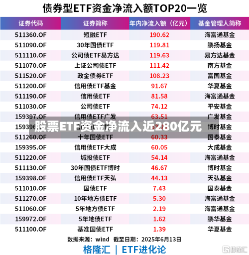 股票ETF资金净流入近280亿元