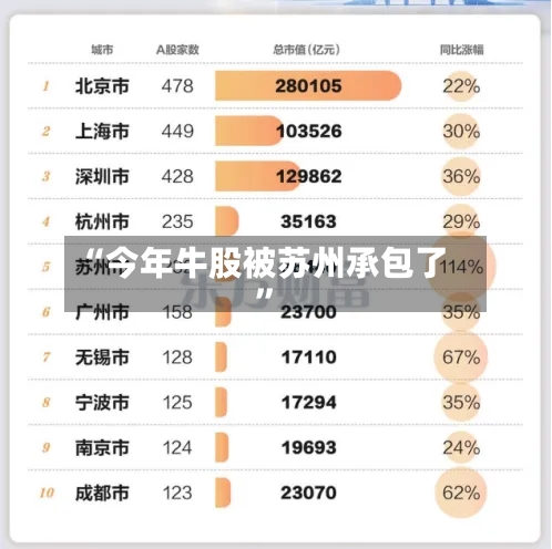 “今年牛股被苏州承包了”
