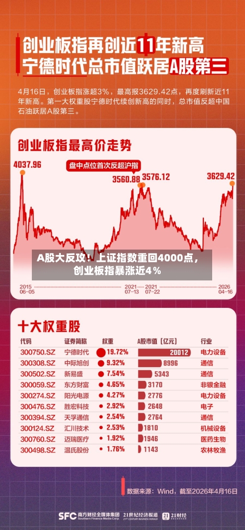 A股大反攻！上证指数重回4000点，创业板指暴涨近4％