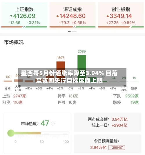 墨西哥5月份通胀率降至3.94% 回落至该国央行目标区间上限