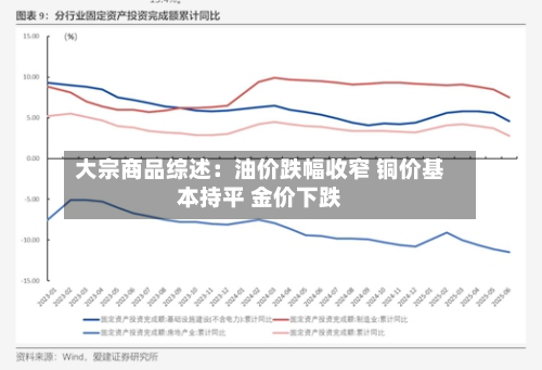 大宗商品综述：油价跌幅收窄 铜价基本持平 金价下跌