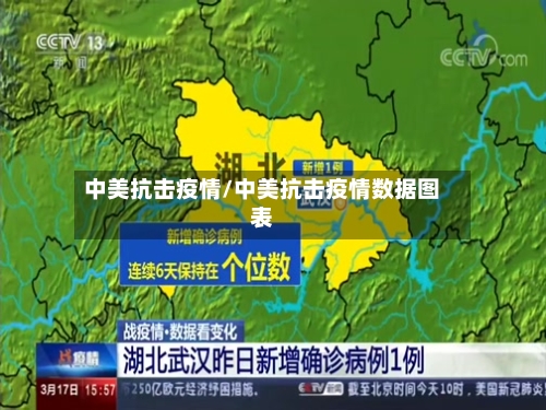 中美抗击疫情/中美抗击疫情数据图表