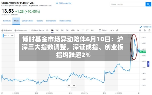 博时基金市场异动陪伴6月10日：沪深三大指数调整，深证成指、创业板指均跌超2%