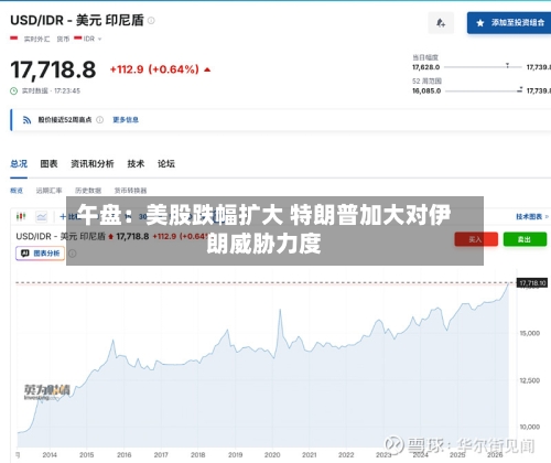 午盘：美股跌幅扩大 特朗普加大对伊朗威胁力度