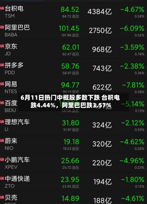 6月11日热门中概股多数下跌 台积电跌4.44%，阿里巴巴跌3.57%