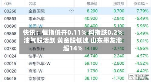 快讯：恒指低开0.11% 科指跌0.2% 油气股活跃 黄金股低迷 山东墨龙涨超14%