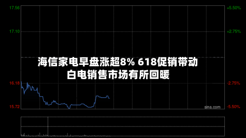 海信家电早盘涨超8% 618促销带动白电销售市场有所回暖