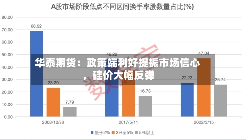 华泰期货：政策端利好提振市场信心，硅价大幅反弹