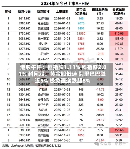 港股午评：恒指跌1.11% 科指跌2.01% 科网股、黄金股低迷 阿里巴巴跌近5% 极免速递跌超8%