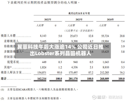 翼菲科技午后大涨逾14% 公司近日推出Lobster系列晶圆机器人