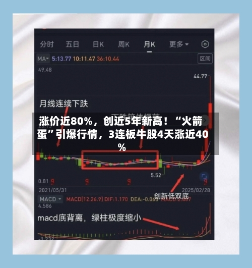 涨价近80%，创近5年新高！“火箭蛋”引爆行情，3连板牛股4天涨近40%